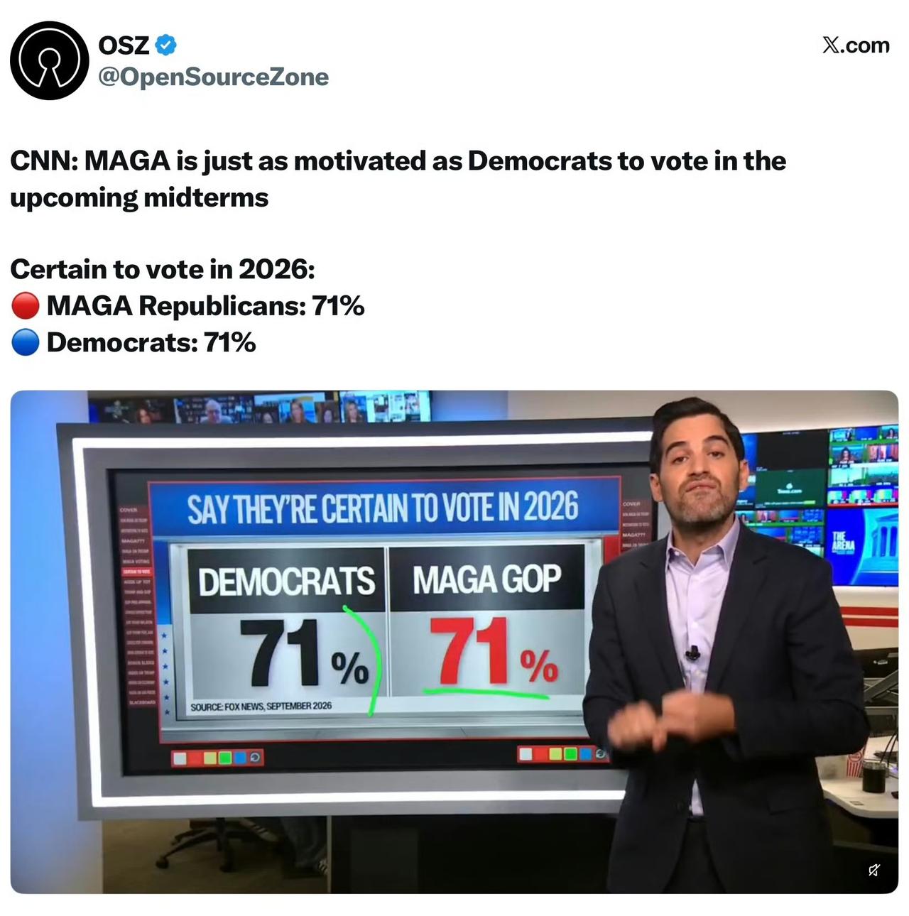 CNN最新民调显示，即将到来的2026年中期选举里，MAGA阵营和民主党人的投票