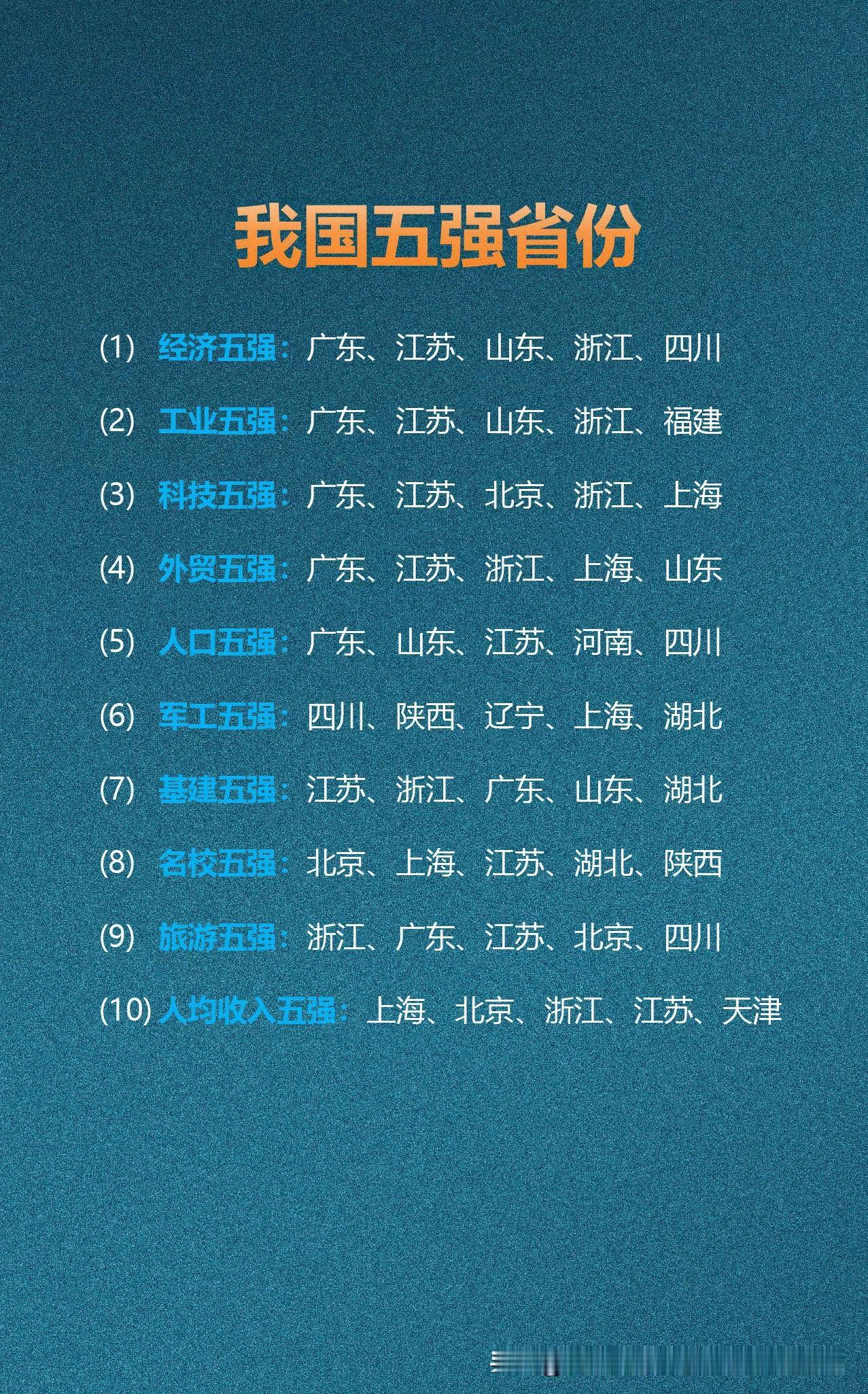我国五强省份广东、江苏、浙江、山东在多数领域稳居前列；北京、上海优势集中在科