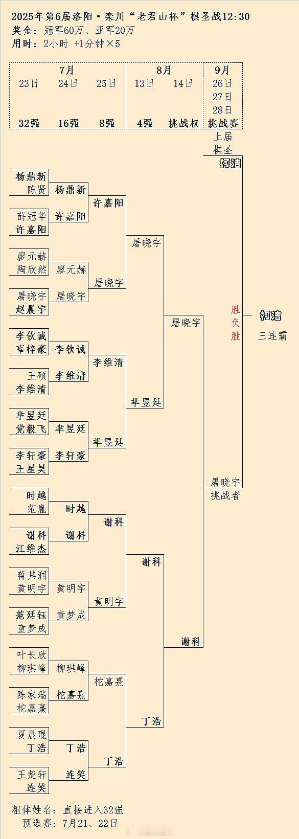 柯洁守住了他最后的堡垒，柯洁棋圣三连霸！（2-1胜挑战者屠晓宇）