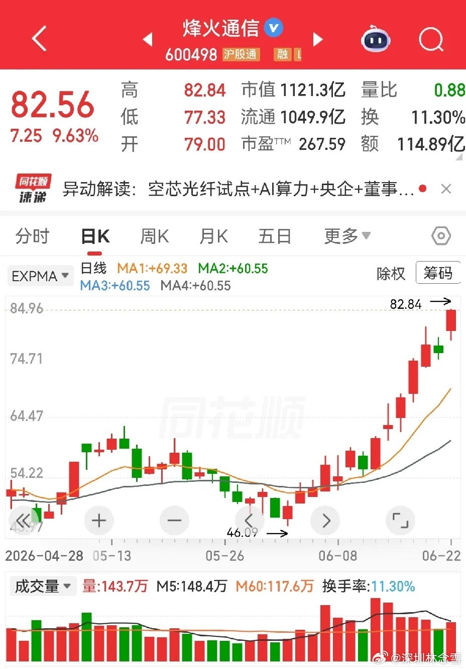 最近有一类股票走势比较特别，不知道大家有没有发现，就是像烽火通信这样的，每天好像