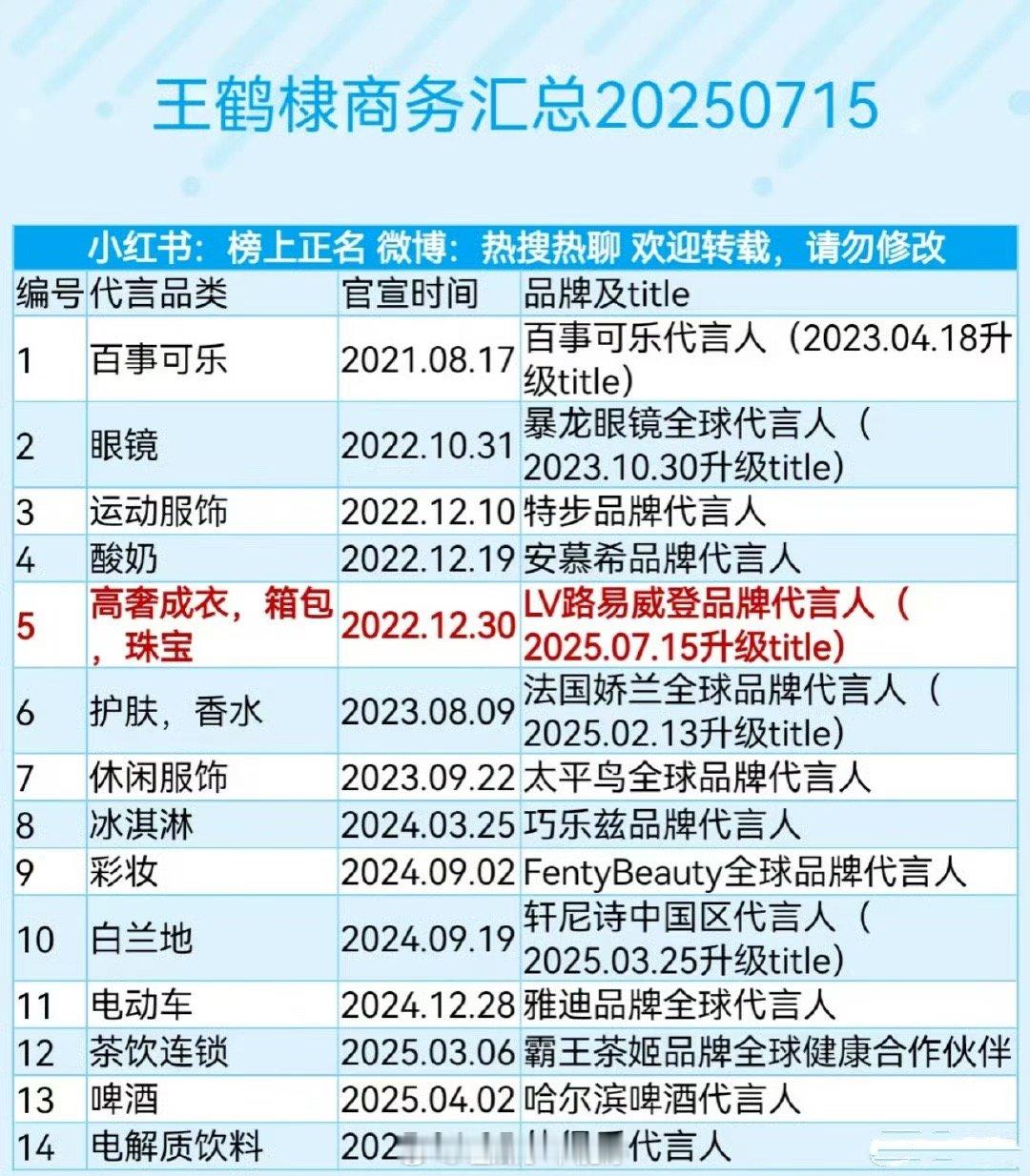王鹤棣的商务质量都好高啊！[点赞]​​​