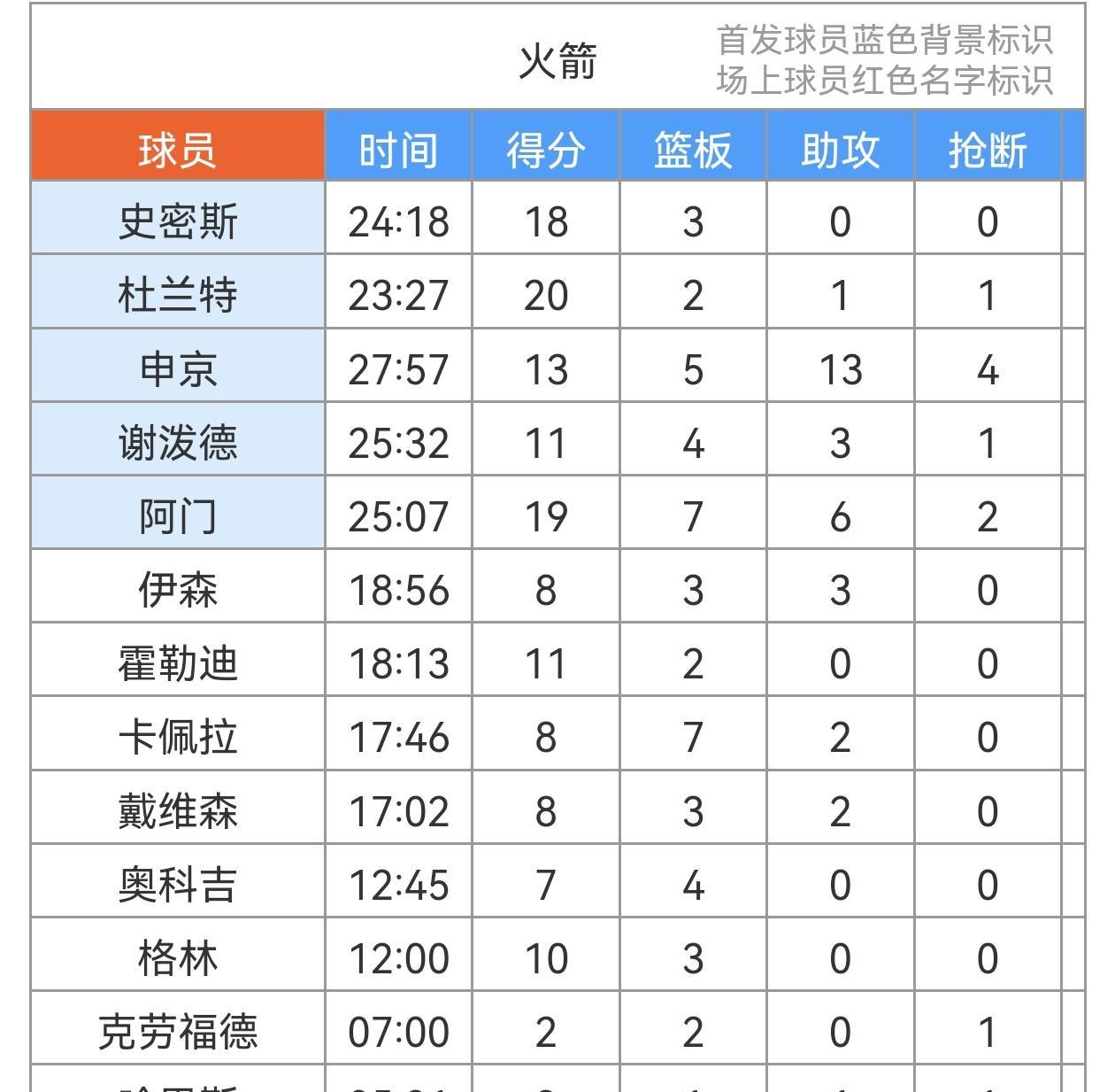 火箭年轻人：巨大的进步火箭今天回主场，完全体出战，可以看出来，经过一个夏天的苦