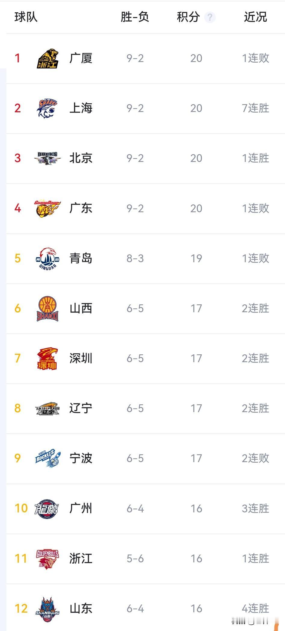 CBA常规赛第11轮战报：北京险胜宁波辽宁轻取同曦山东加时力克福建北京