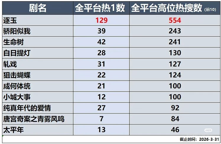 白鹿唐宫奇案热搜数量，才是愚人节第一弹吧。你敢相信这是优酷S+大剧的热搜数吗？全