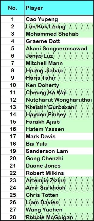 2026年斯诺克世界锦标赛资格赛第三轮结束，已有28名球员降级，其中中国大陆4名