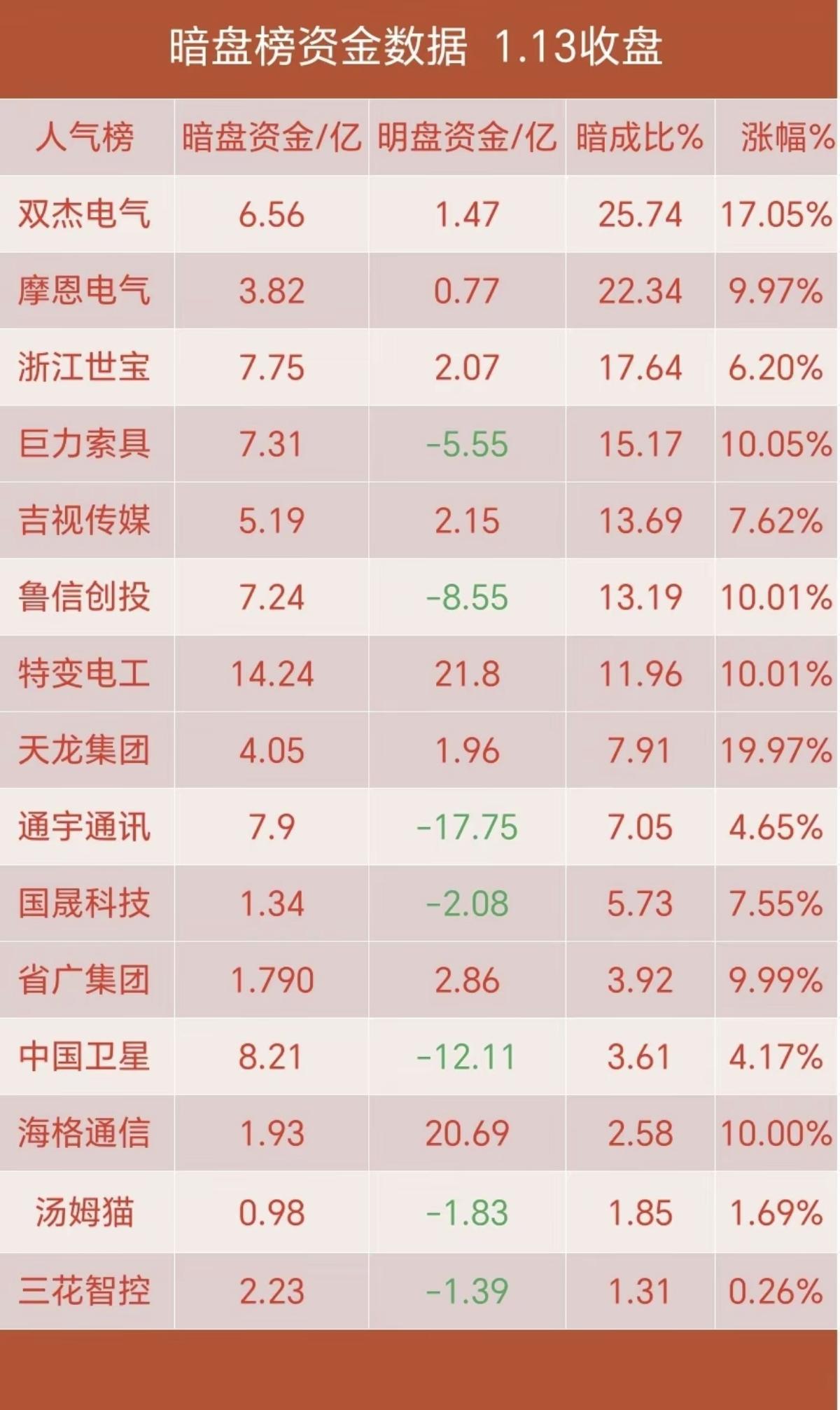 1.13周二主力偷偷买了啥暗盘资金整理1.制药，医疗服务2.脑机接
