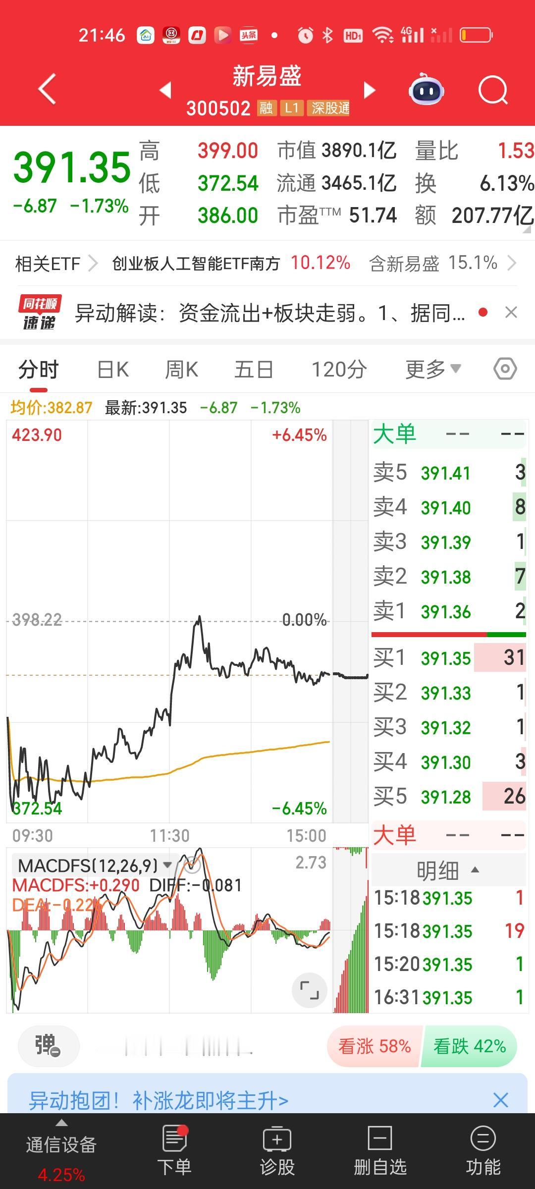 CPO板块可能没有那么快迎来困境反转，主要原因是里面的核心个股依旧没有止跌企稳。