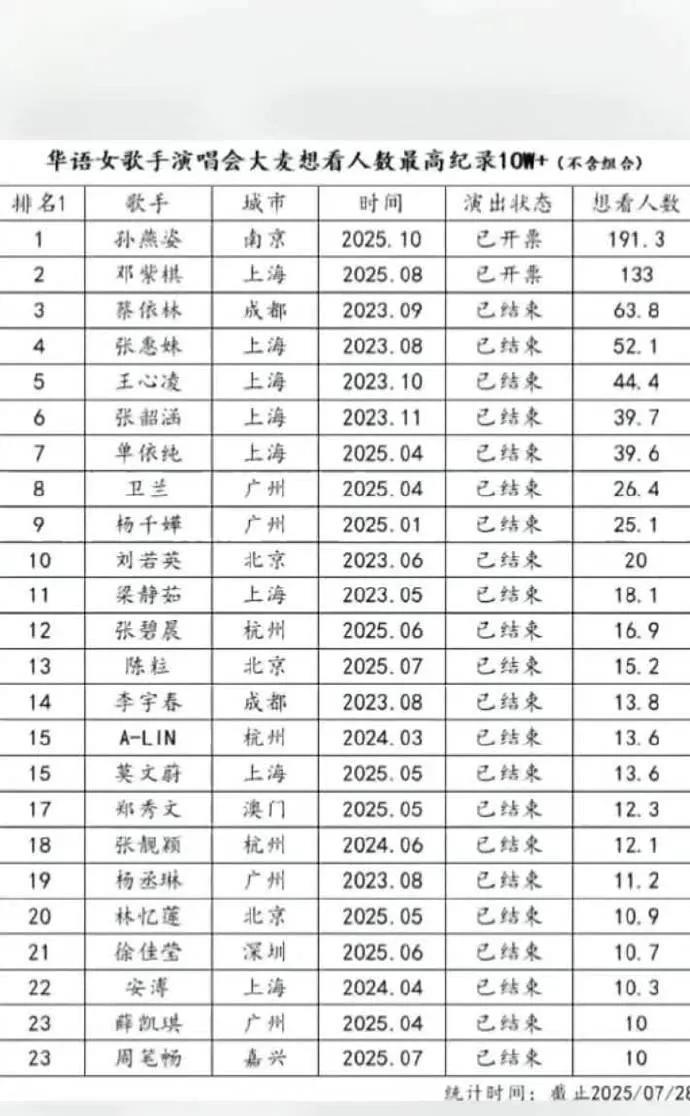 华语女歌手演唱会大麦想看人数榜