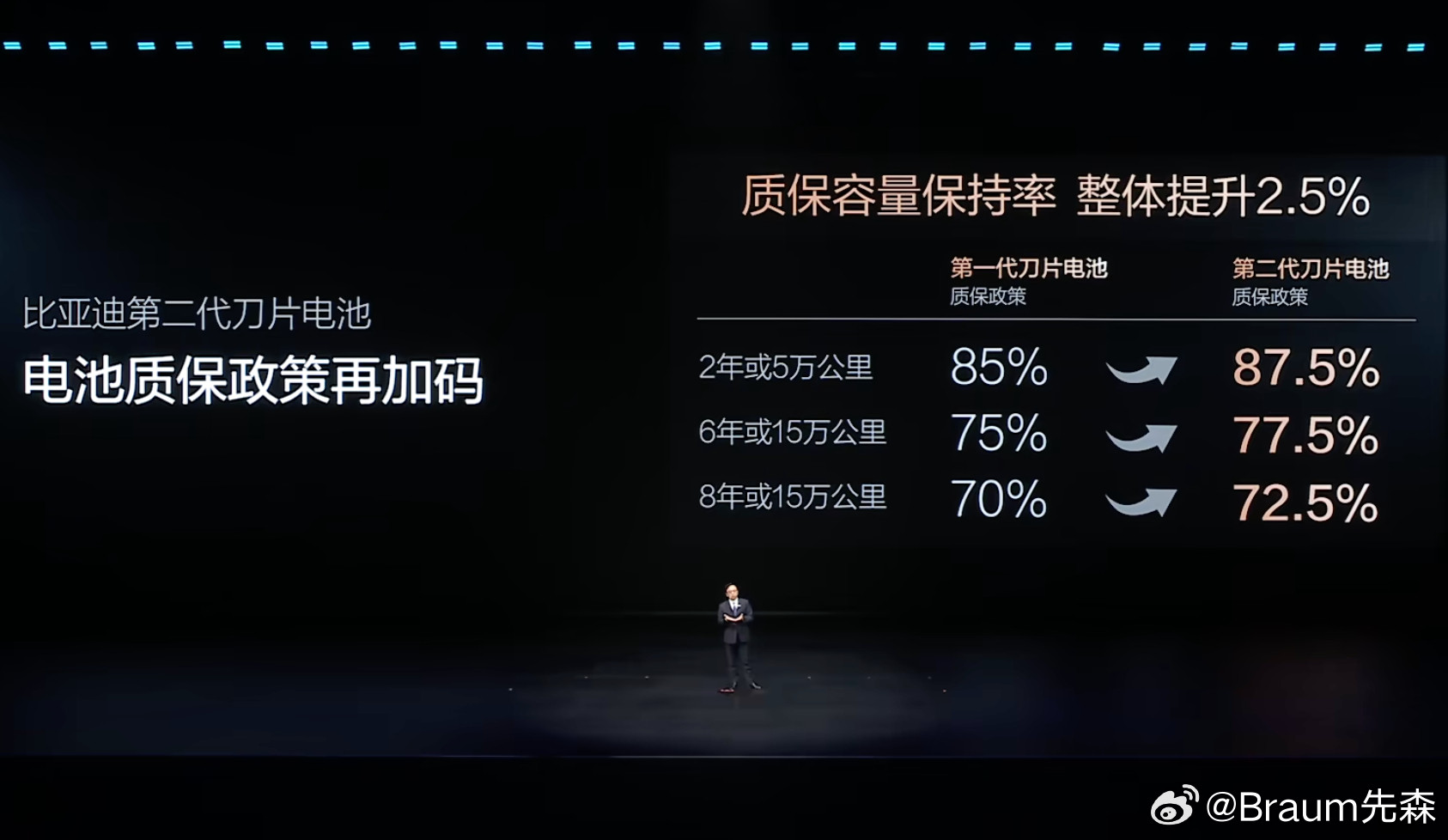 比亚迪二代刀片电池质保加码比亚迪第二代刀片电池质保政策再加码，远超国家8年或12