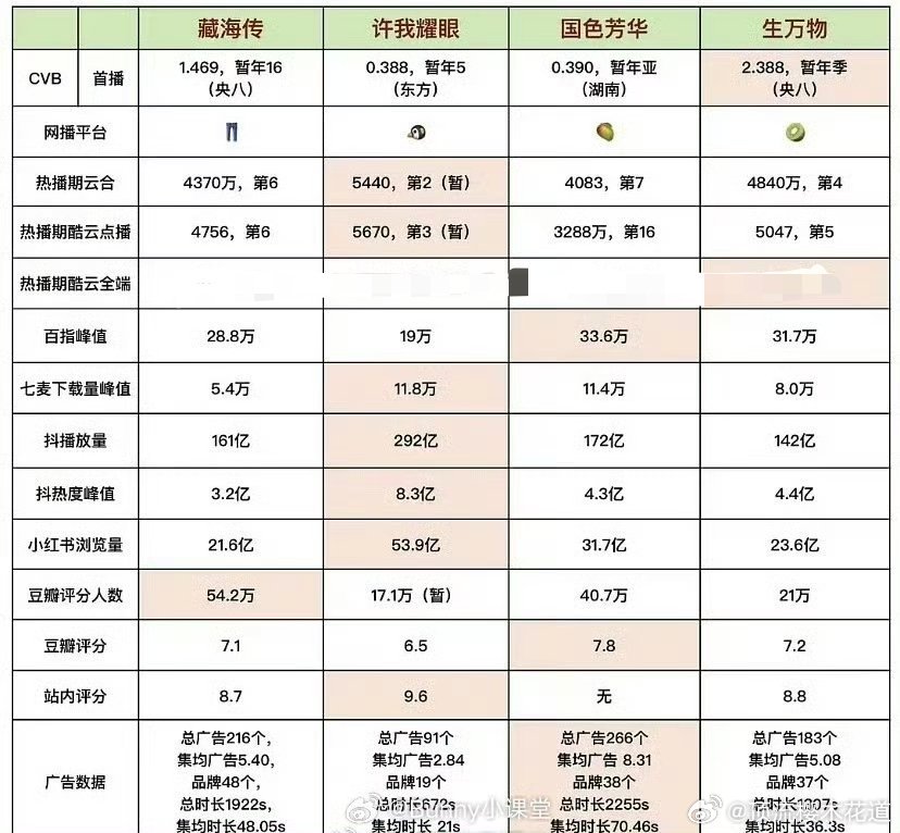 无论从哪个角度看国色芳华这部剧的数据确实亮眼，确实做到了不挑平台。我把表里面的酷