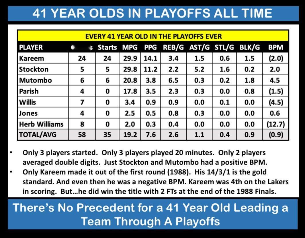 NBA历史上41岁球员的季后赛表现，贾巴尔表现最好，场均14.1分3.4篮板，斯