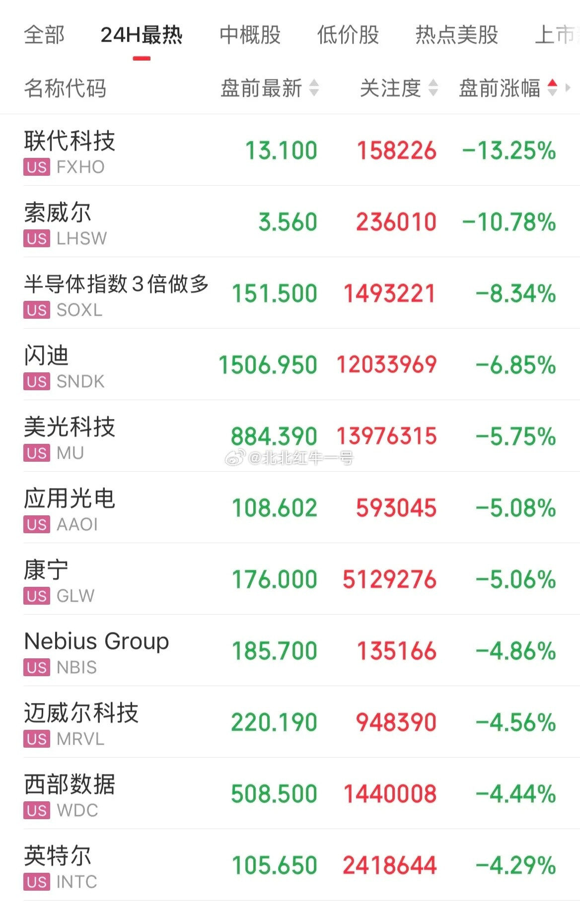 美股盘前半导体概念继续大跌，存储芯片概念领跌。闪迪、美光、康宁跌超5%，英特尔