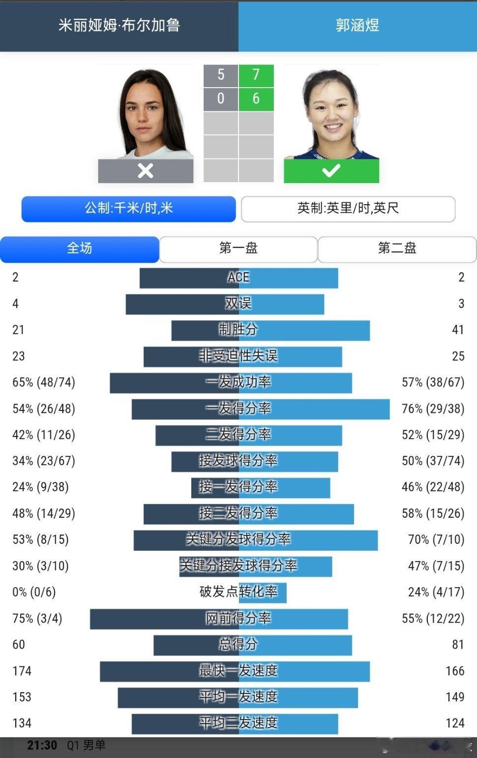 法网2026女单资格赛第1轮郭涵煜🇨🇳7-5/6-0战胜布尔加鲁🇷🇴，