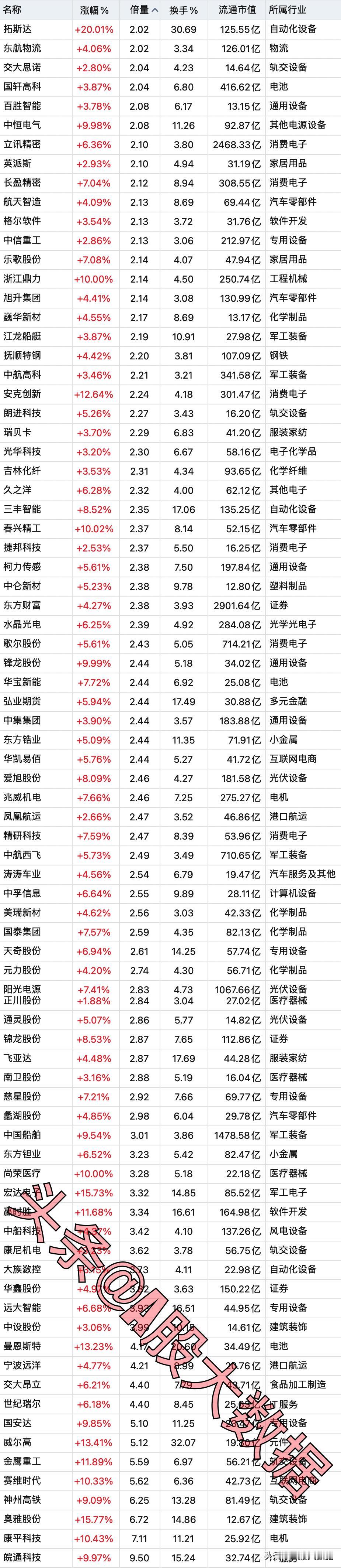 5月12日，底部放出巨量的个股名单。