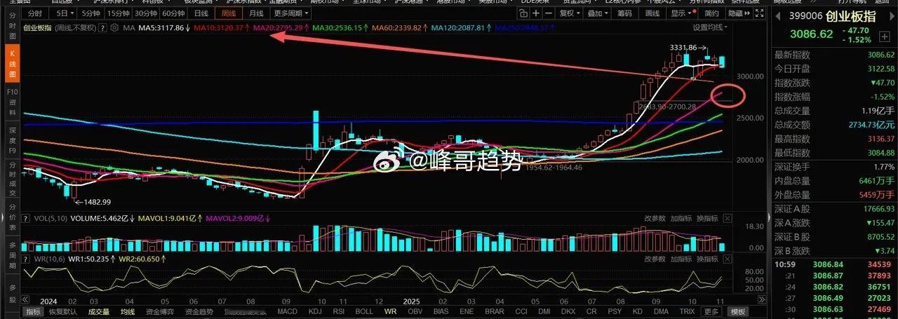 醒醒吧，还有人醒不过来呢？现在的A股市场行情，要么就是积极的切换转向防御，要么就