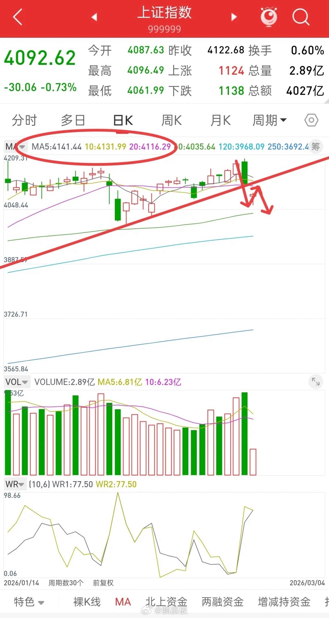 A股，指数破位反抽，个股修复的一天！今天指数砸盘，个股还好，今天跌幅最大的板块，