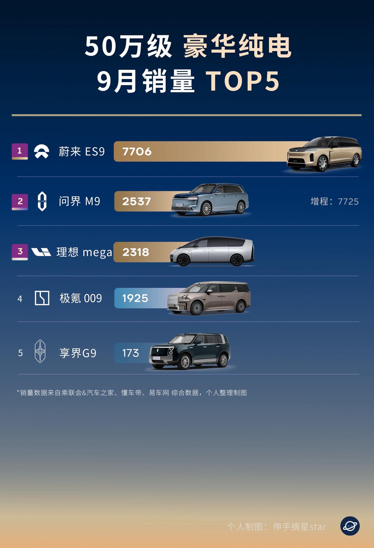 高端纯电看蔚来！ES9五十万以上纯电车型4连冠蔚来ES9,稳站旗舰之巅！