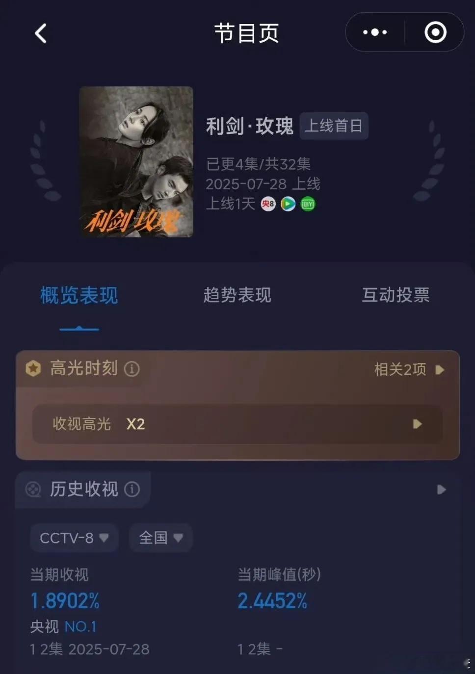咱可真得好好为迪丽热巴的强大号召力鼓鼓掌！她主演的《利剑玫瑰》一开播就惊艳全场，