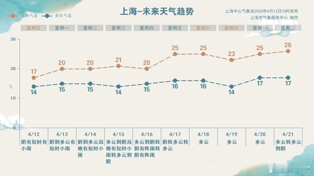 未来一周廿大细节这两天，上海体感湿冷。不过，下周的天气将迎来“先雨后晴，气温回升