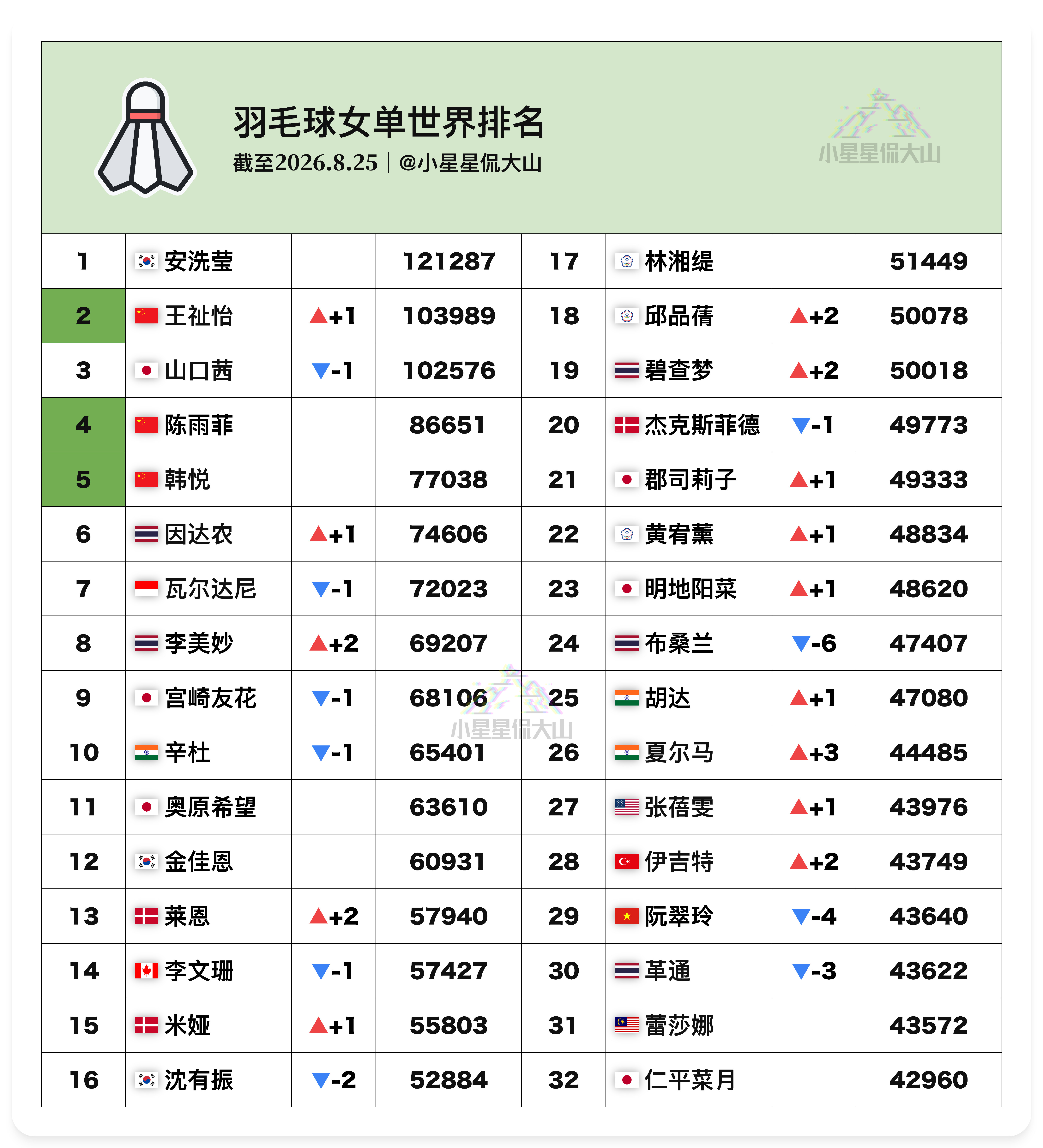 【最新女单世界排名：王祉怡重回世二安洗莹积分个人新高】🏆安洗莹1🥉王祉怡