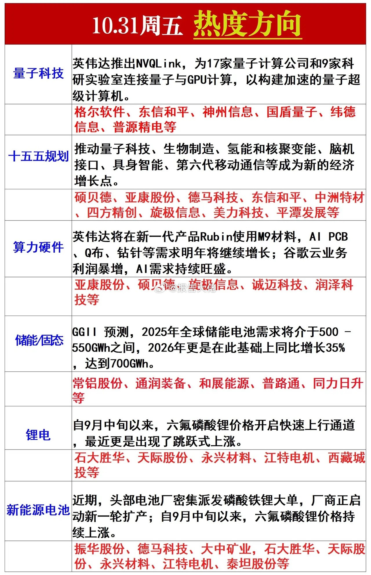 明日热度方向​​​