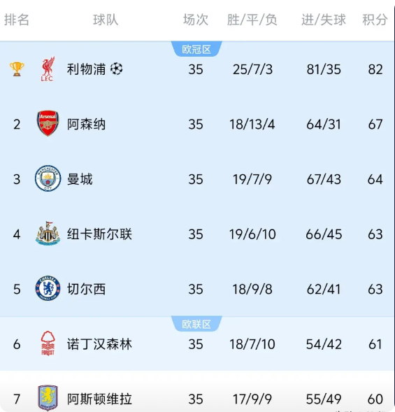 维拉：我是第7名，我拿过欧冠诺丁汉：我是第6名，我拿过欧冠切尔西：我是第5名
