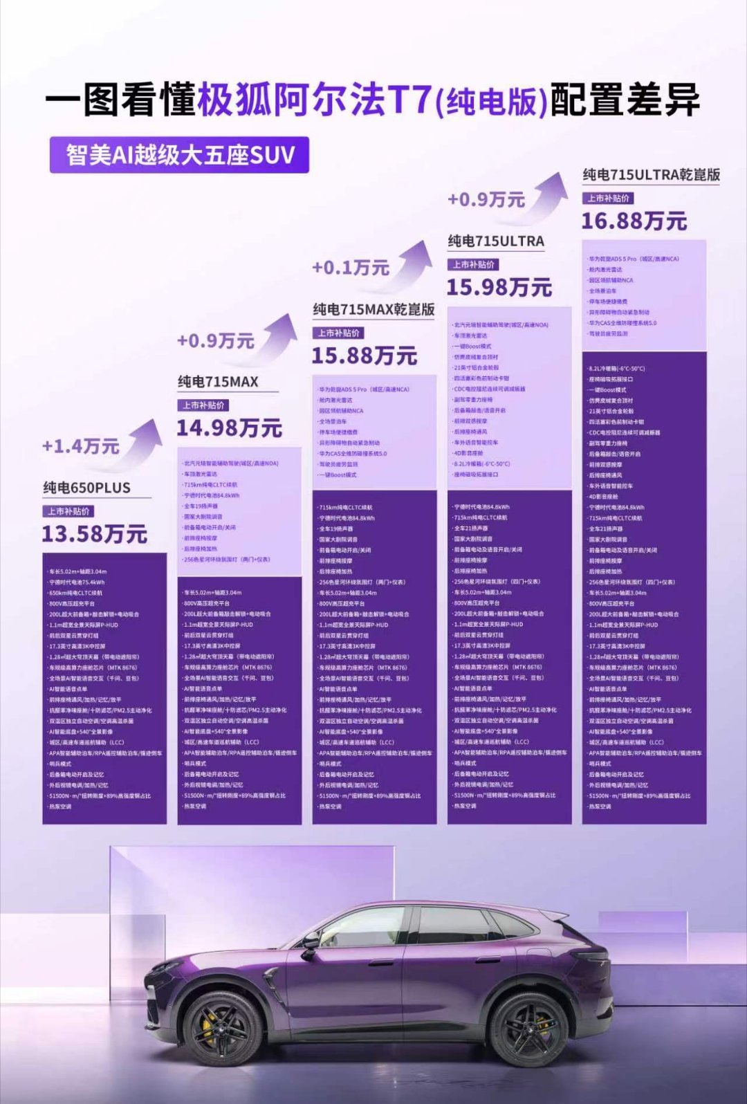 极狐阿尔法T7震撼上市，版本太多挑花眼？别急，这就为你奉上选车秘籍！增程线逐款升级：1315PLUS