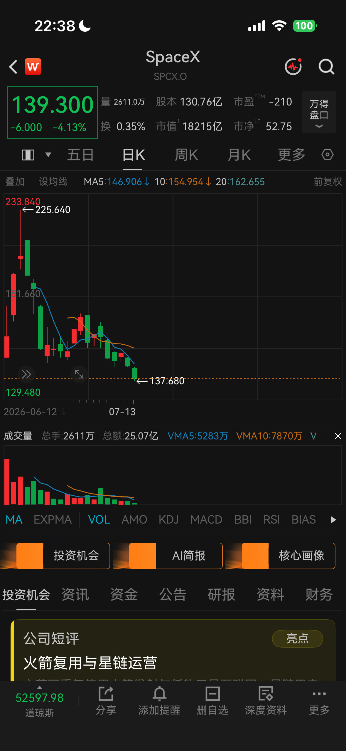 SPACEX大概率要破发了。