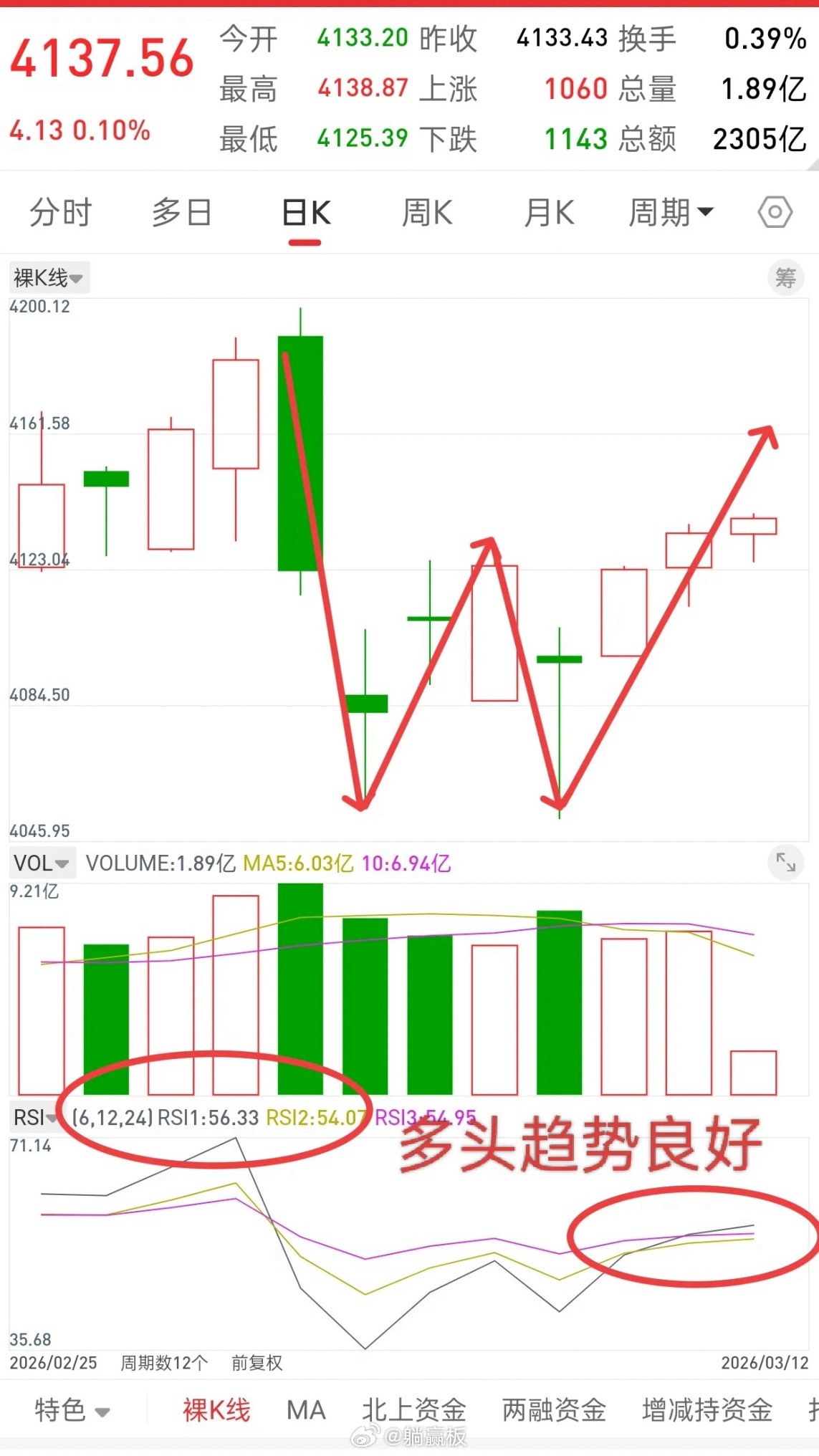 A股，三连阳，新一波行情正在进行中！行情就是这样，小碎步震荡上行，最后大概率再加