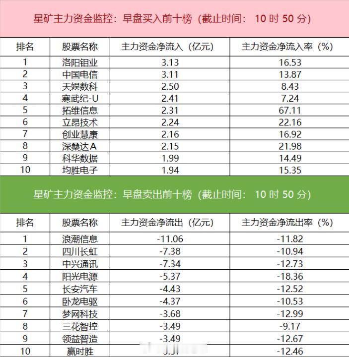 电子板块净流出超43亿