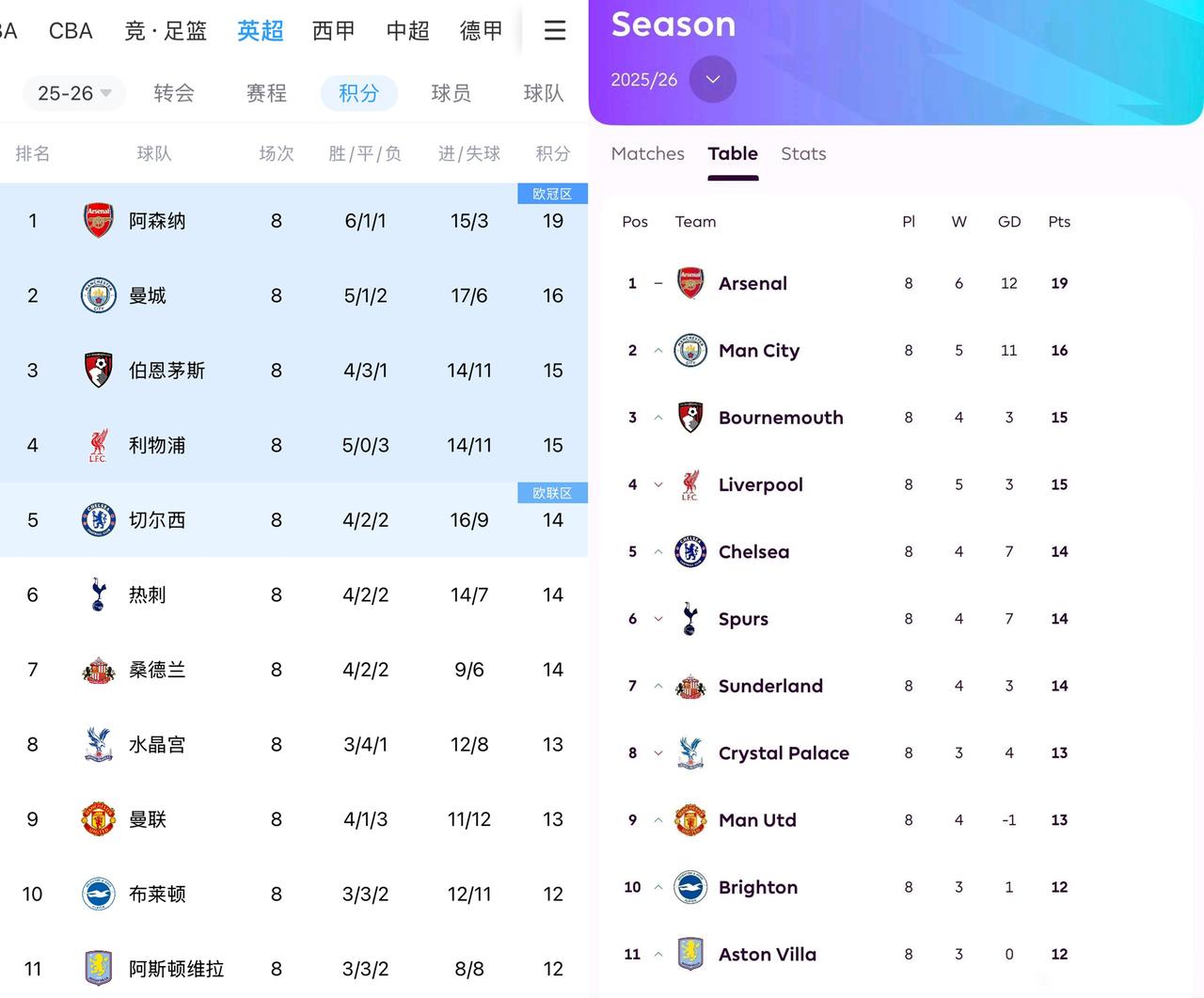 果然说大结局的球队结局都很惨！今年英超冠军看阿森纳和曼城的了。利物浦估计要动荡一