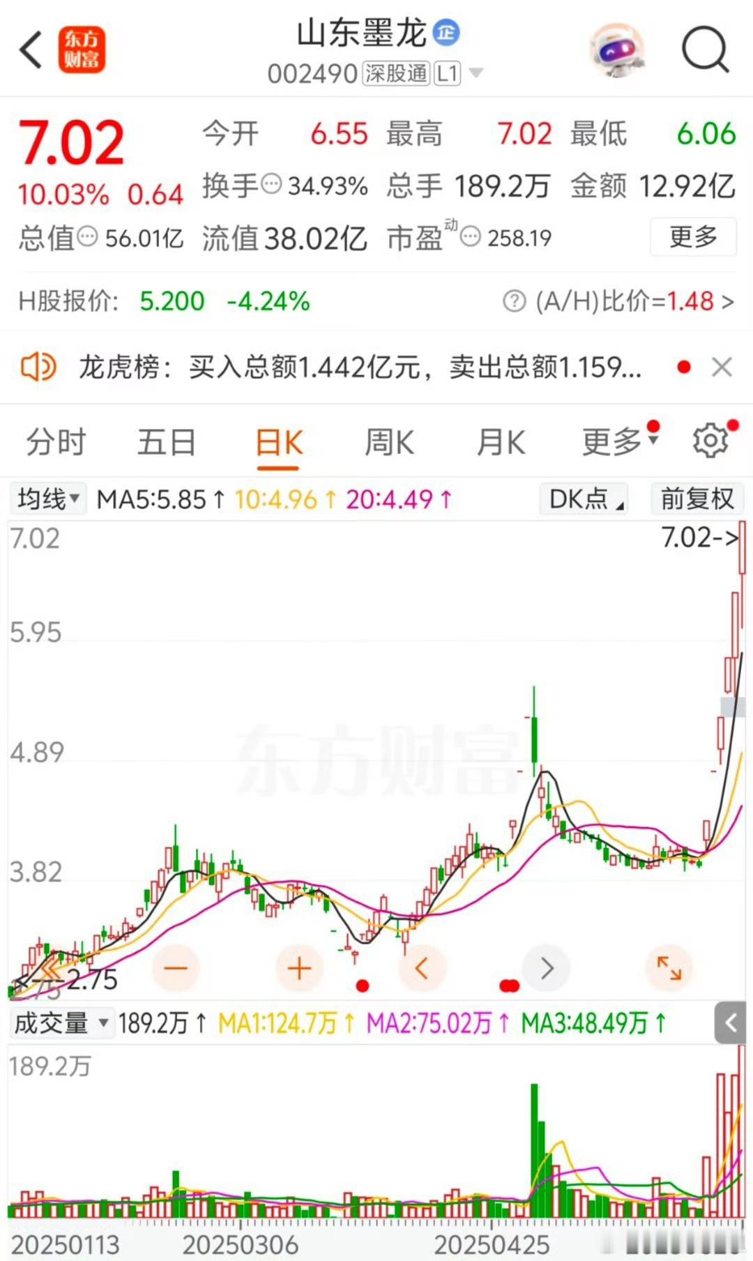 山东墨龙，这是上个星期涨最多的票！可没想到还是一个亏损的股，竟然有如此惊艳的表现