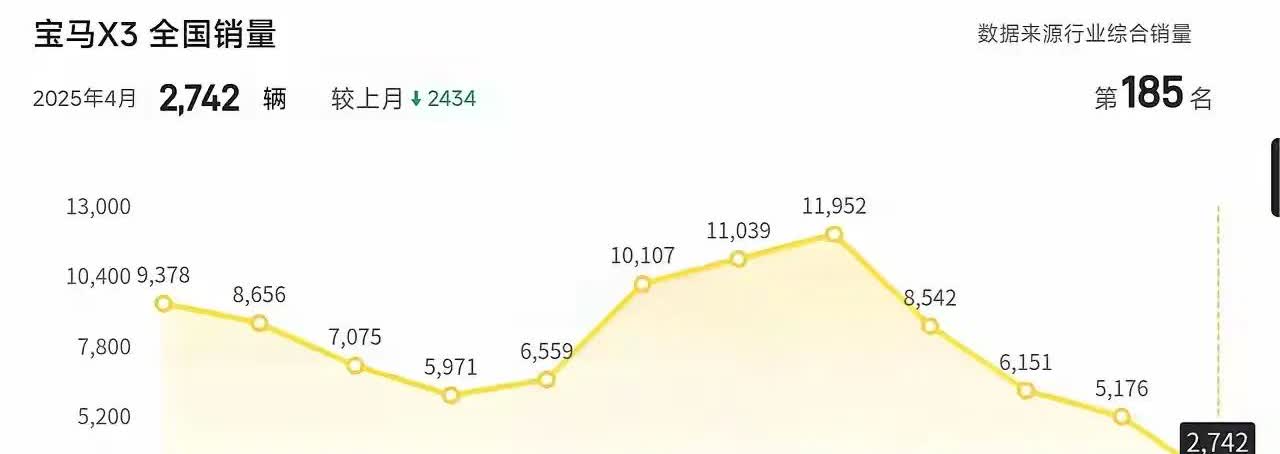 宝马X3从去年年底月销12000辆到今年四月的2700辆，下滑的只剩一个零头了。