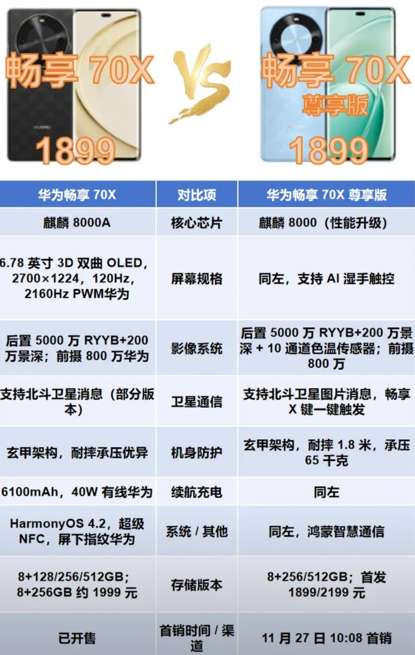 麒麟芯加量还降价！华为畅享70X尊享版太香了！核心升级麒麟8000芯片，