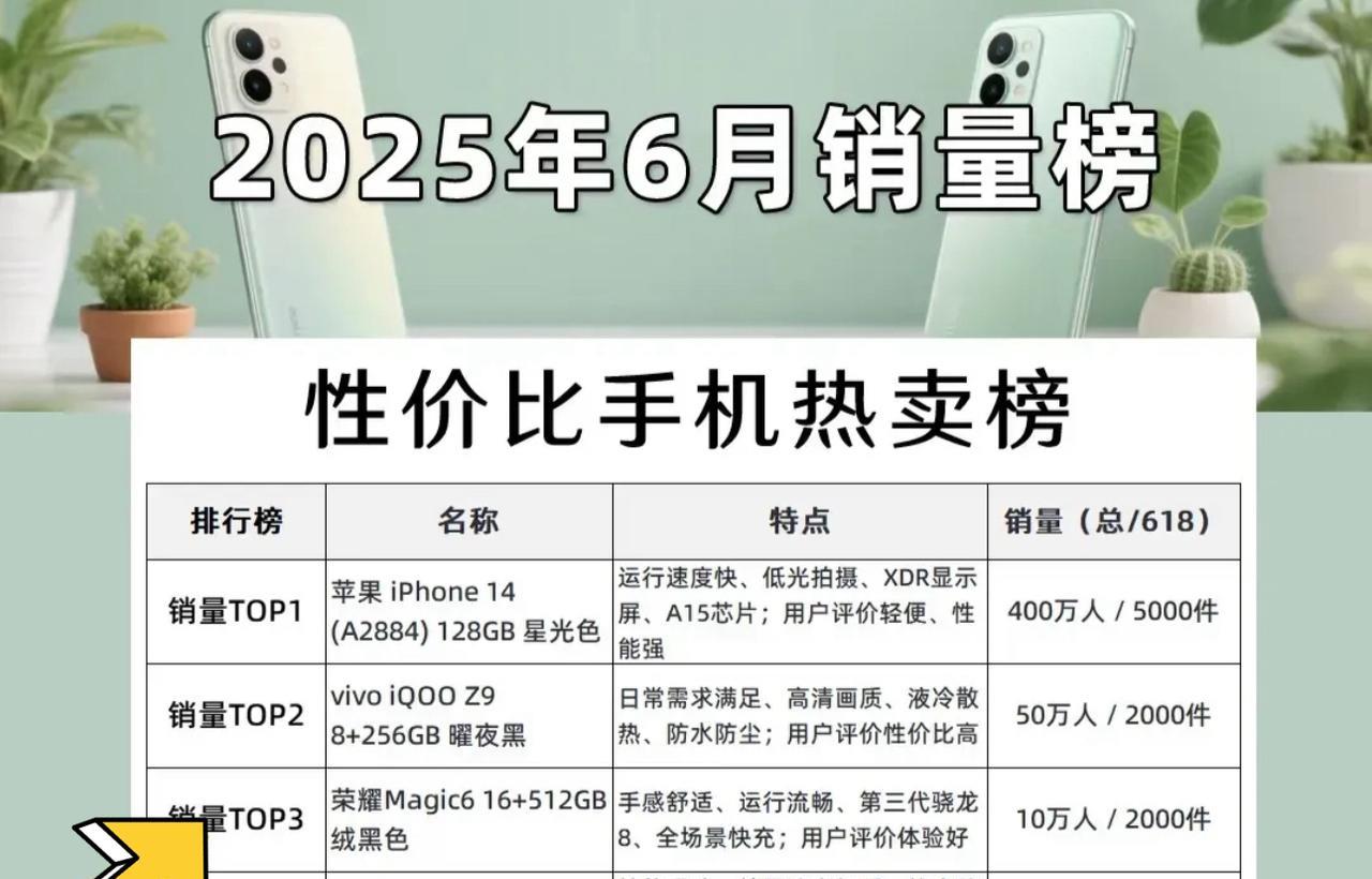 今年6月份的手机销量榜单出来了，热门品牌是苹果，荣耀和vivo，我个人比较喜欢有