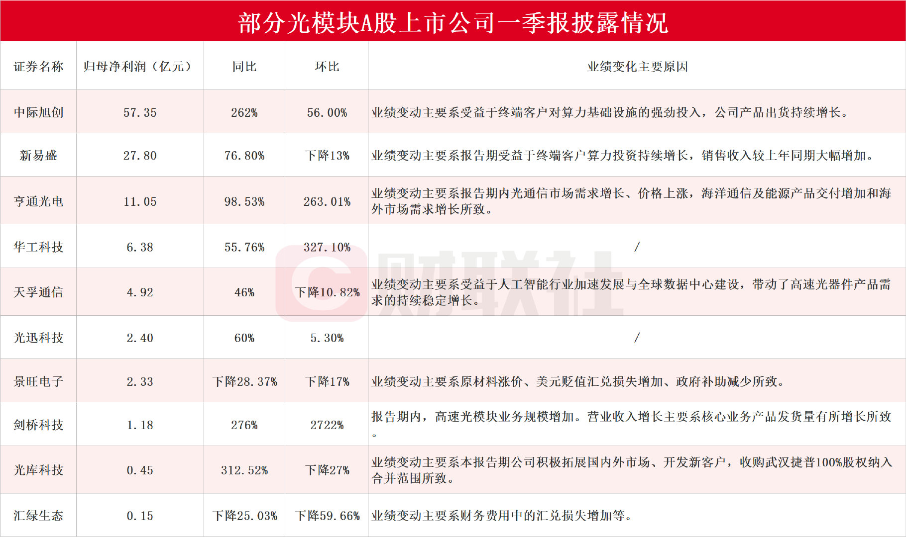【剑桥科技Q1净利环比增长2722%】据不完全统计，截至发稿，包括中际旭创、新易