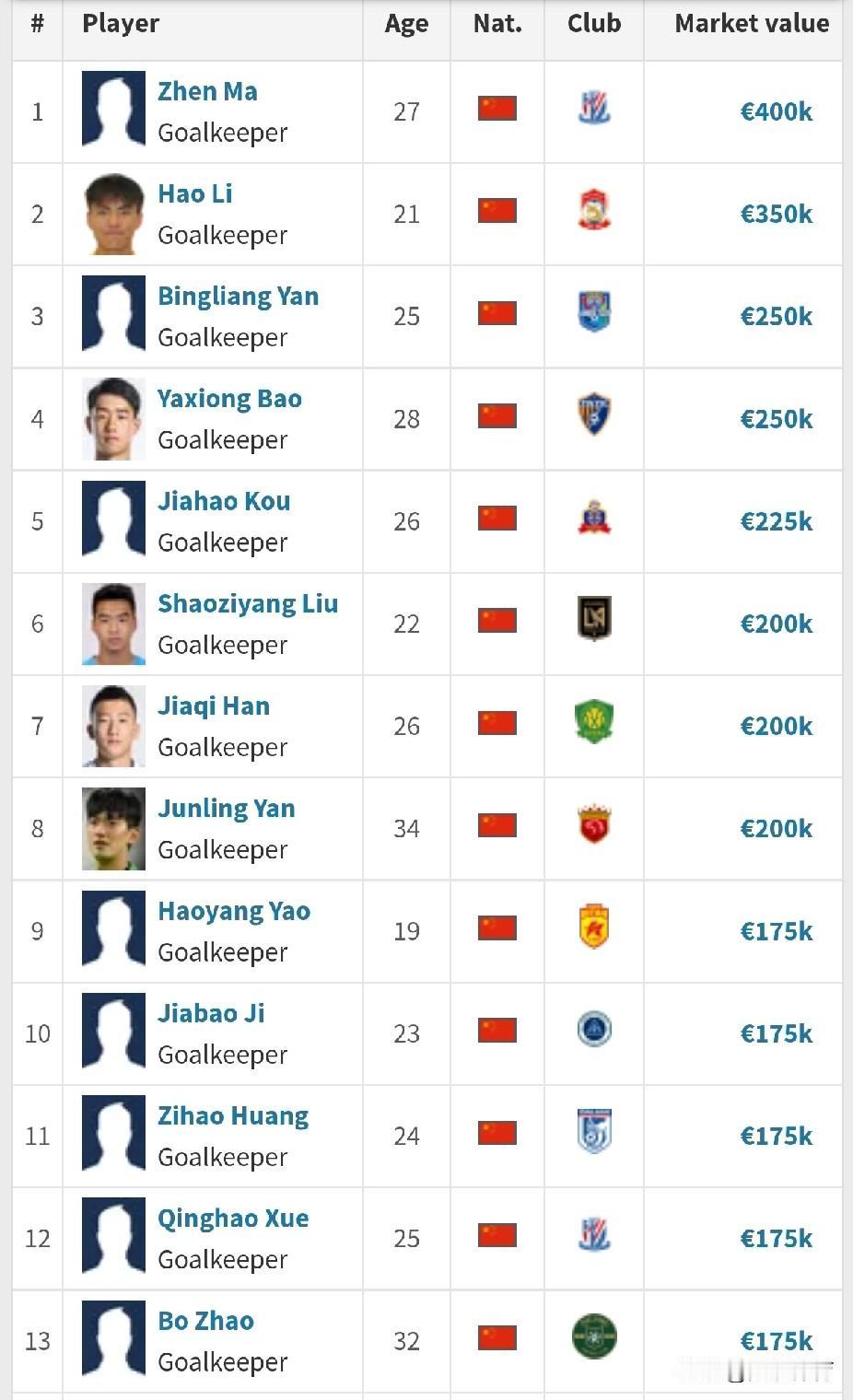 中国足球守门员市场价值排行榜（前20）截止2026-1-11，中国足球守门员市