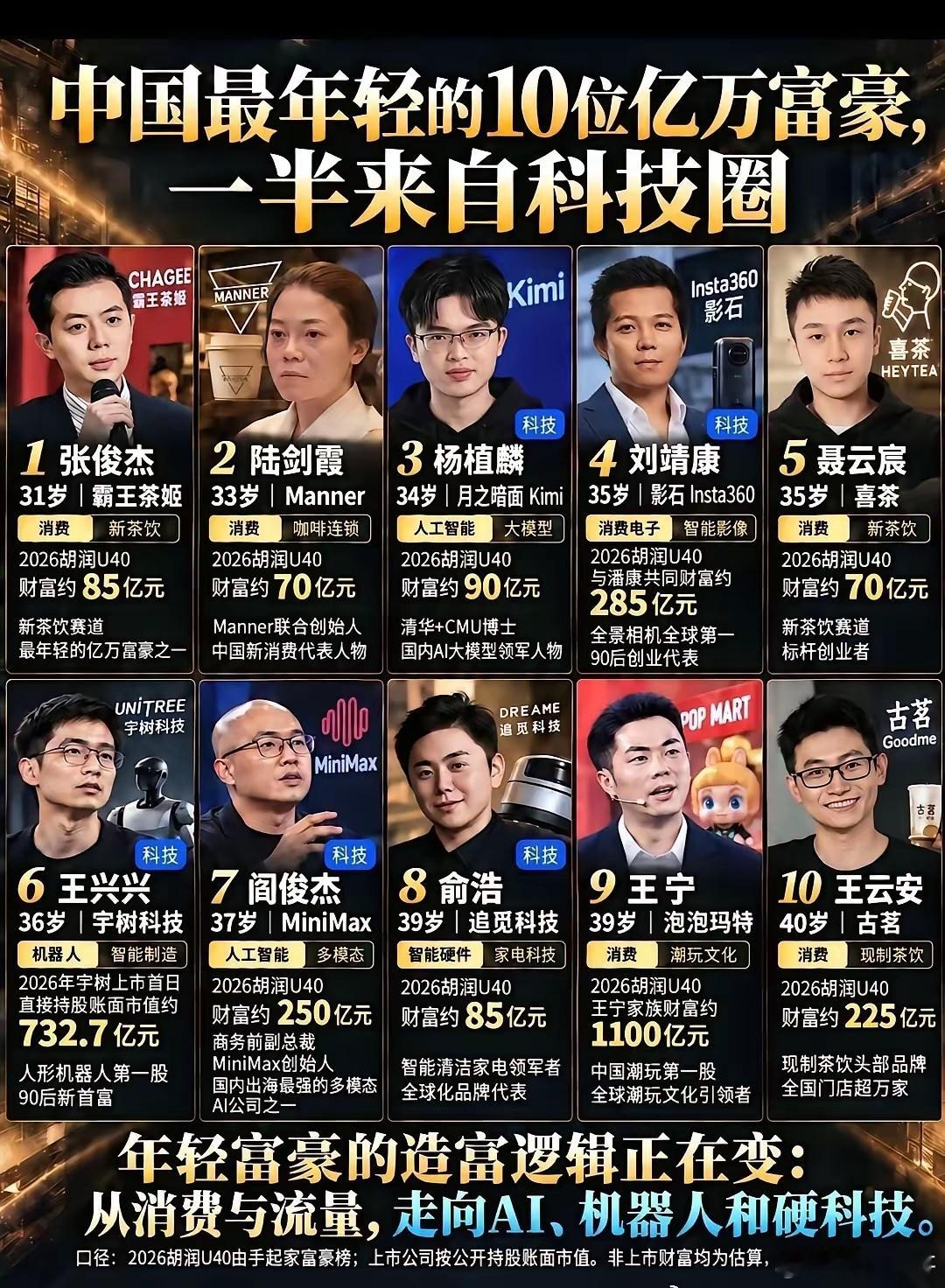 中国最年轻的10位亿万富豪，一半来自科技圈！看完这份胡润U40榜单，发现造富逻辑