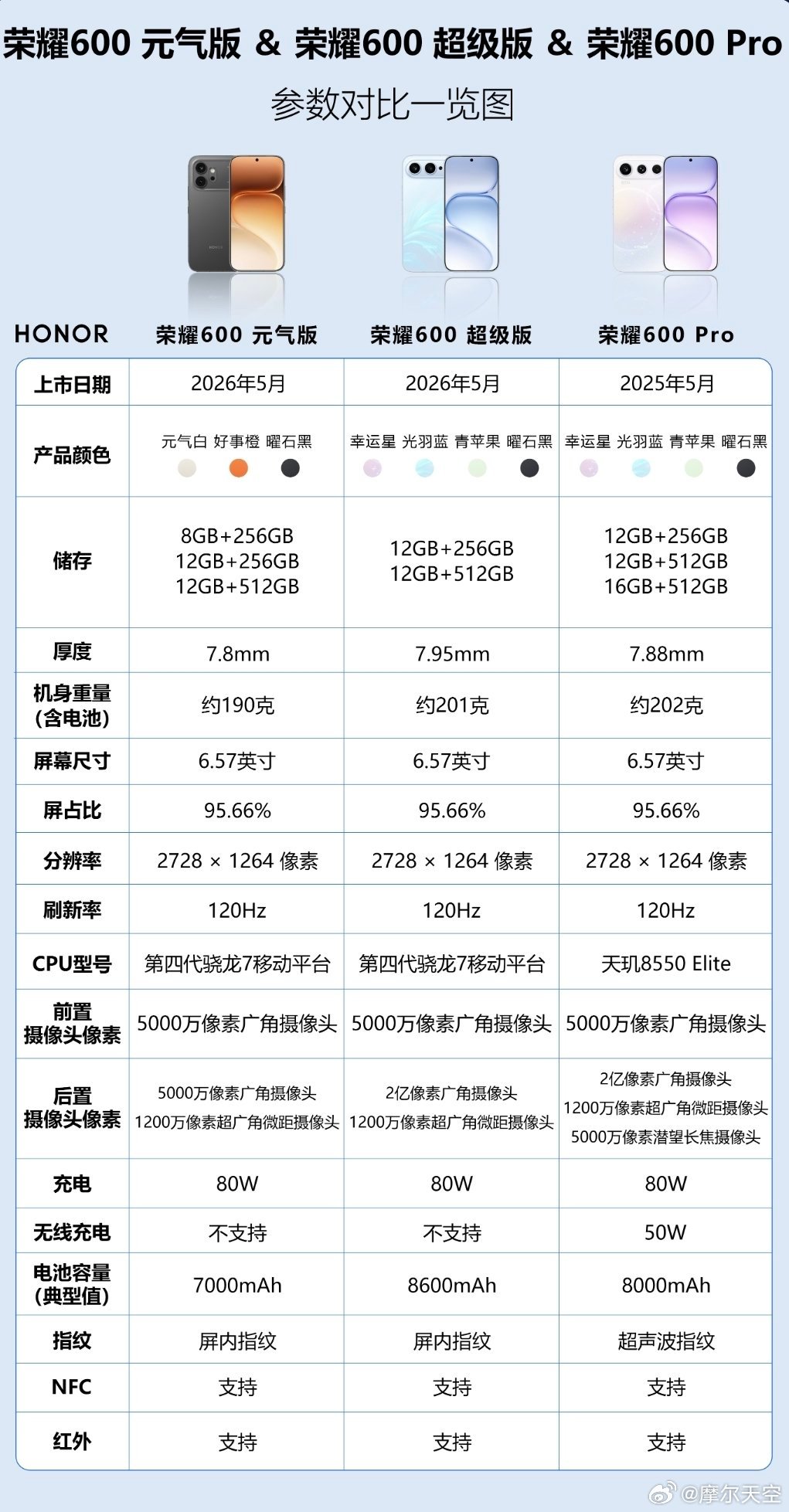 荣耀600系列参数对比：三版本各有侧重，8600mAh电池成最大亮点⚡荣耀600