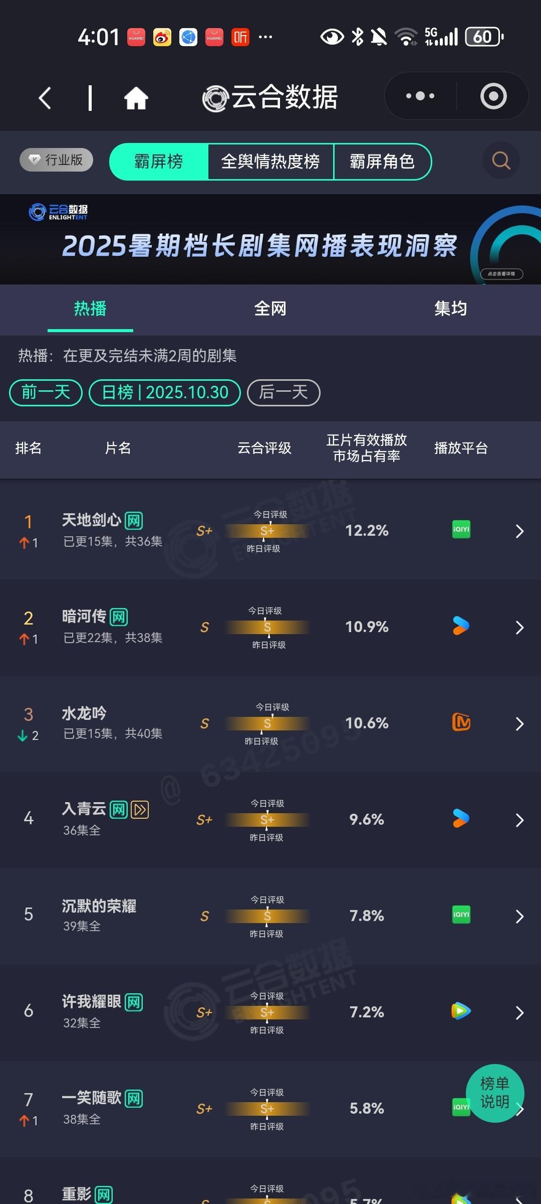 10月30日云合播放占比云合天地剑心12.2%爱奇艺双更这个数据登顶,祝它成功