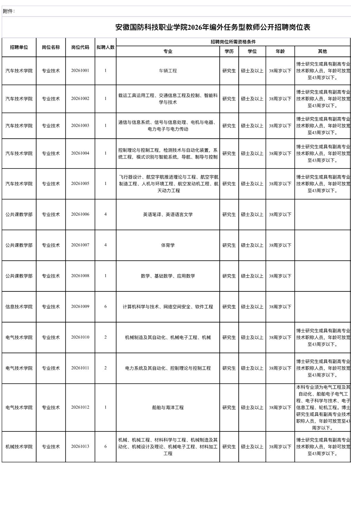 六安高校急招31名教师！月入3k+课时费🏫单位名称:安徽国防科技职业学院