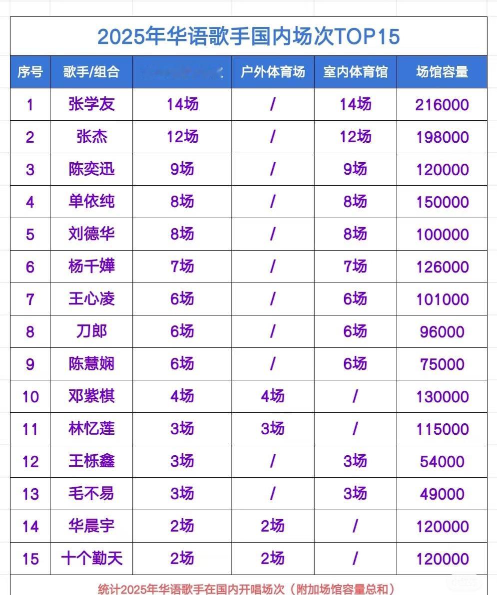 2025华语歌手国内演唱会已开场次。今年谁会是开得最多的？​​​