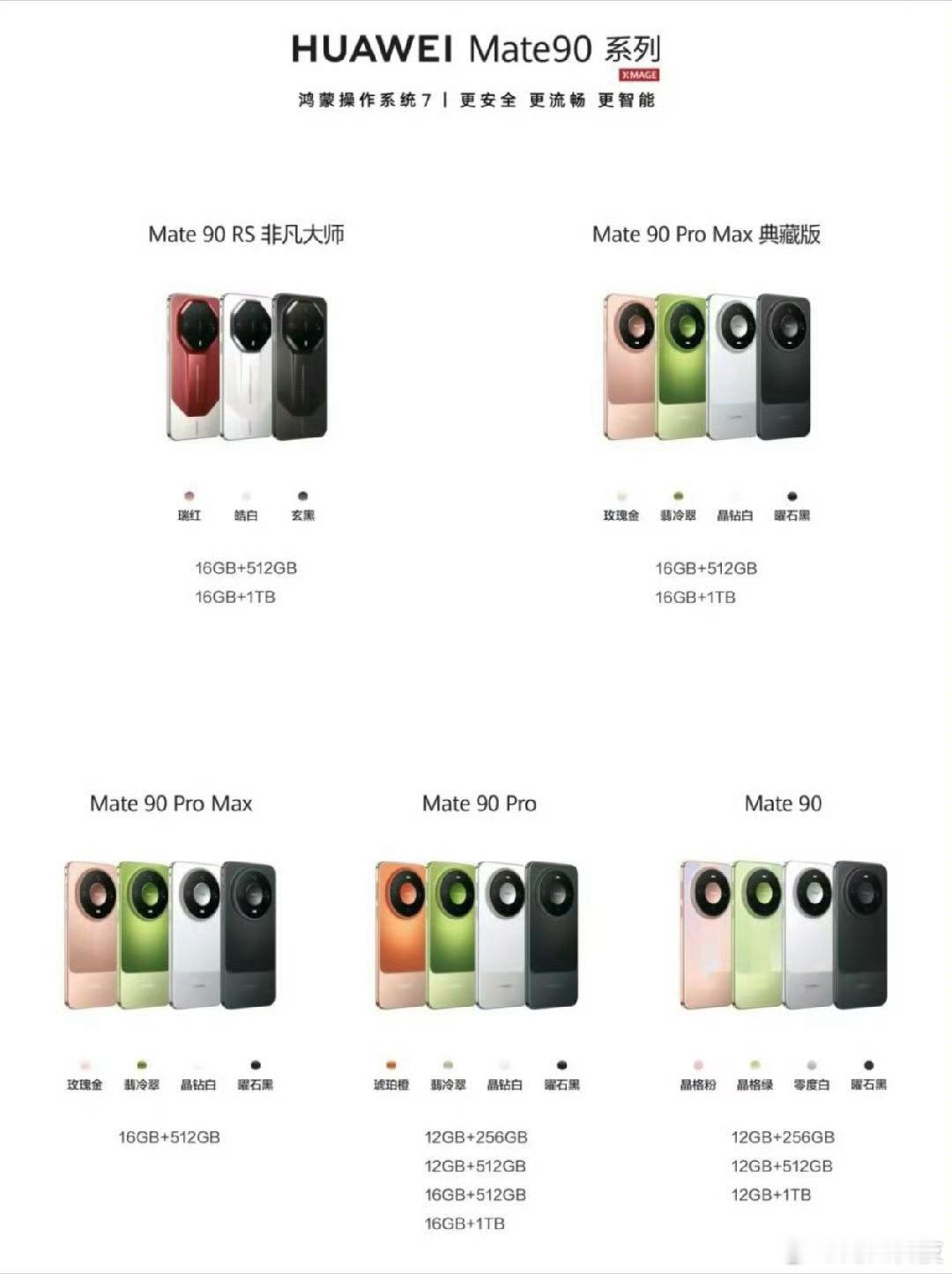 #华为Mate90全系配置曝光#华为Mate90五款机型，芯片分三级——标准版麒麟9030，Pro版