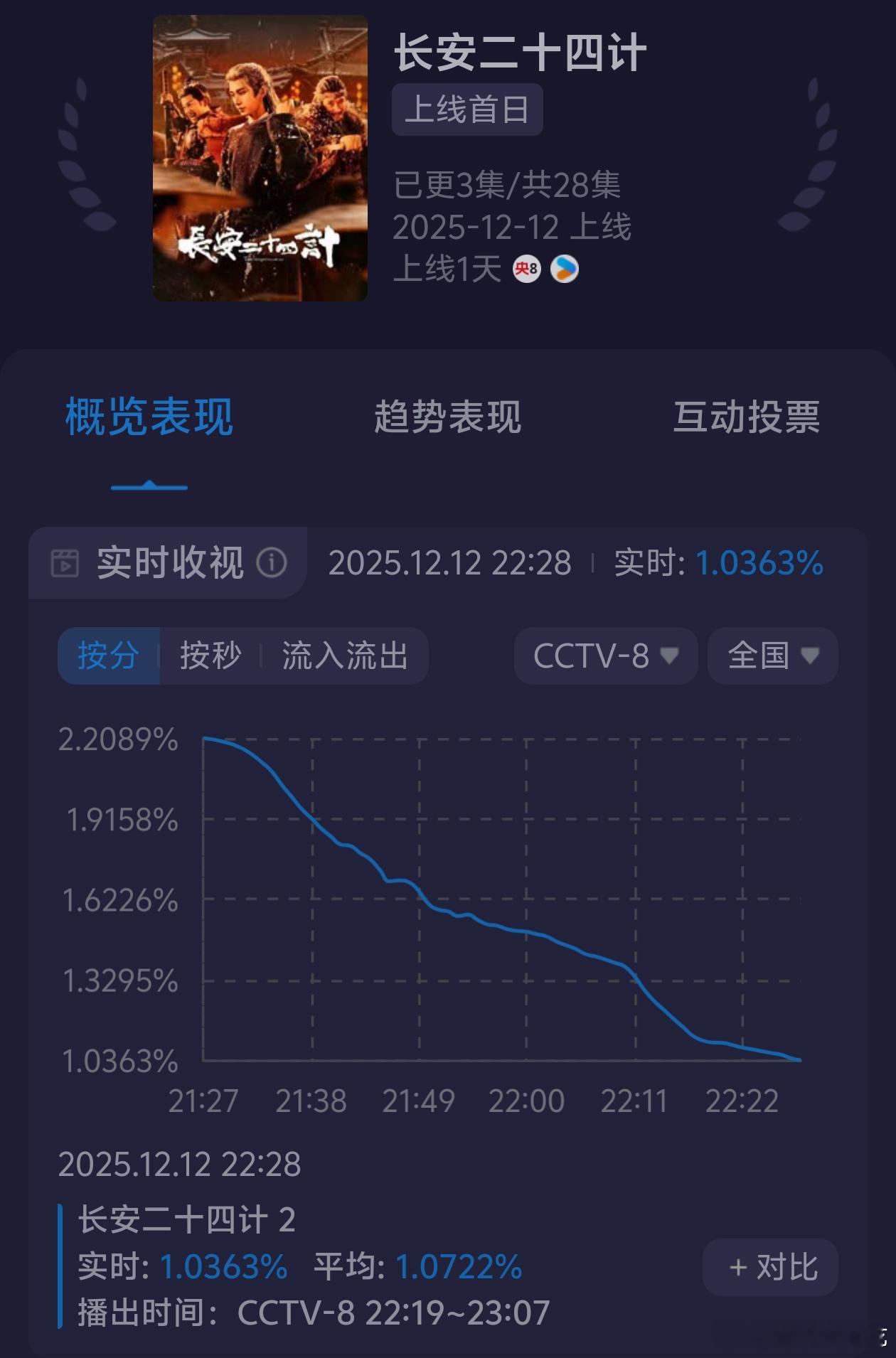 收视率和播放量都在坠机，这是周五吧