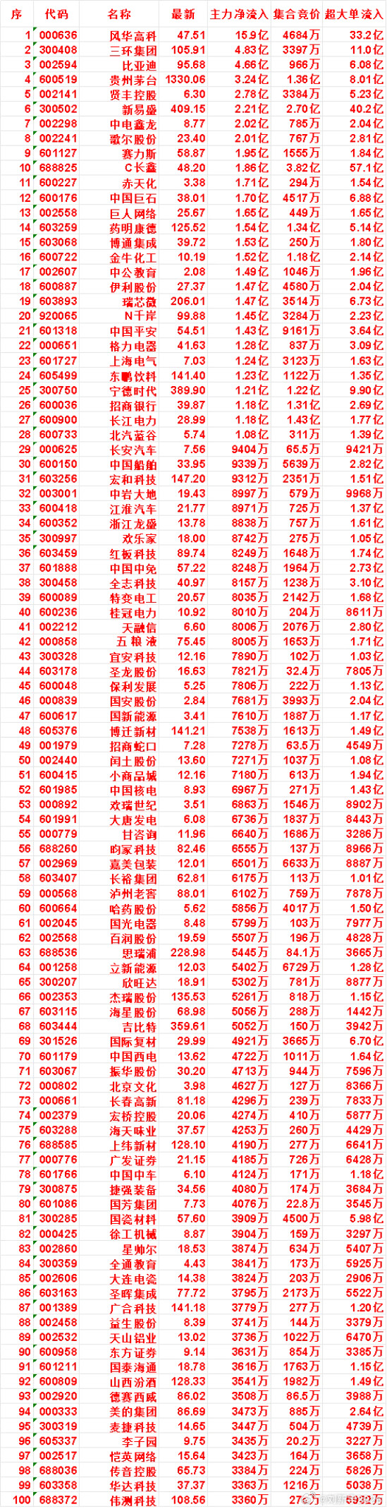7月29日开盘45分钟，主力资金“买入的”的名单一览！