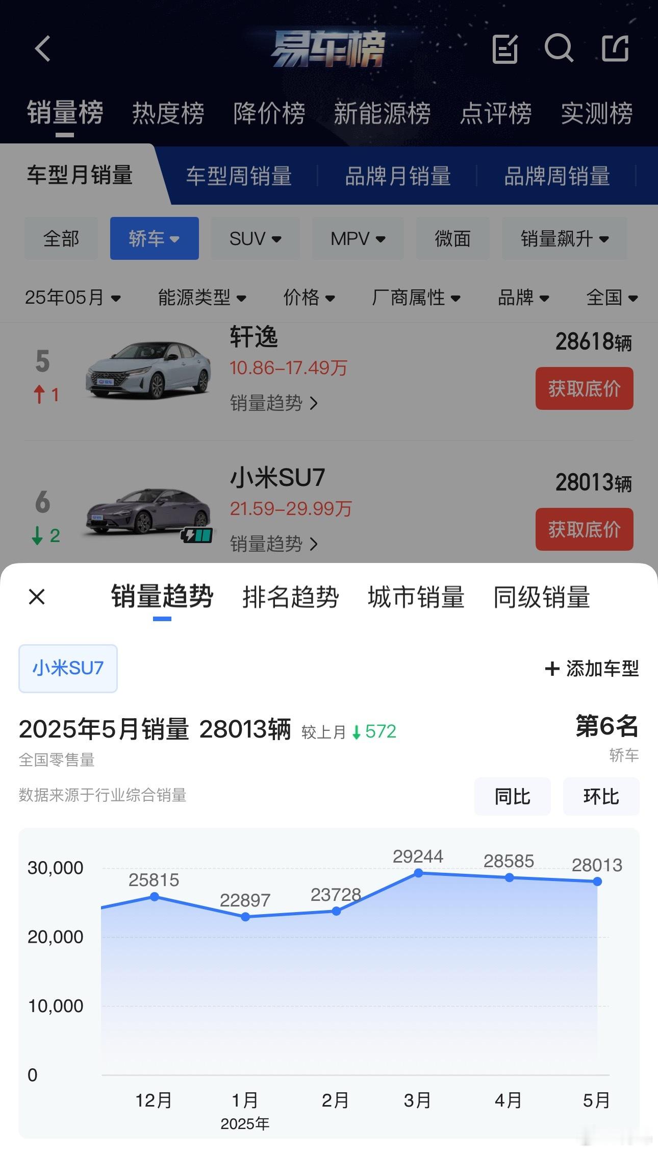 小米SU7好不容易证明了纯电轿车其实并不“冷门”。结果在小米YU7发布后，大家对