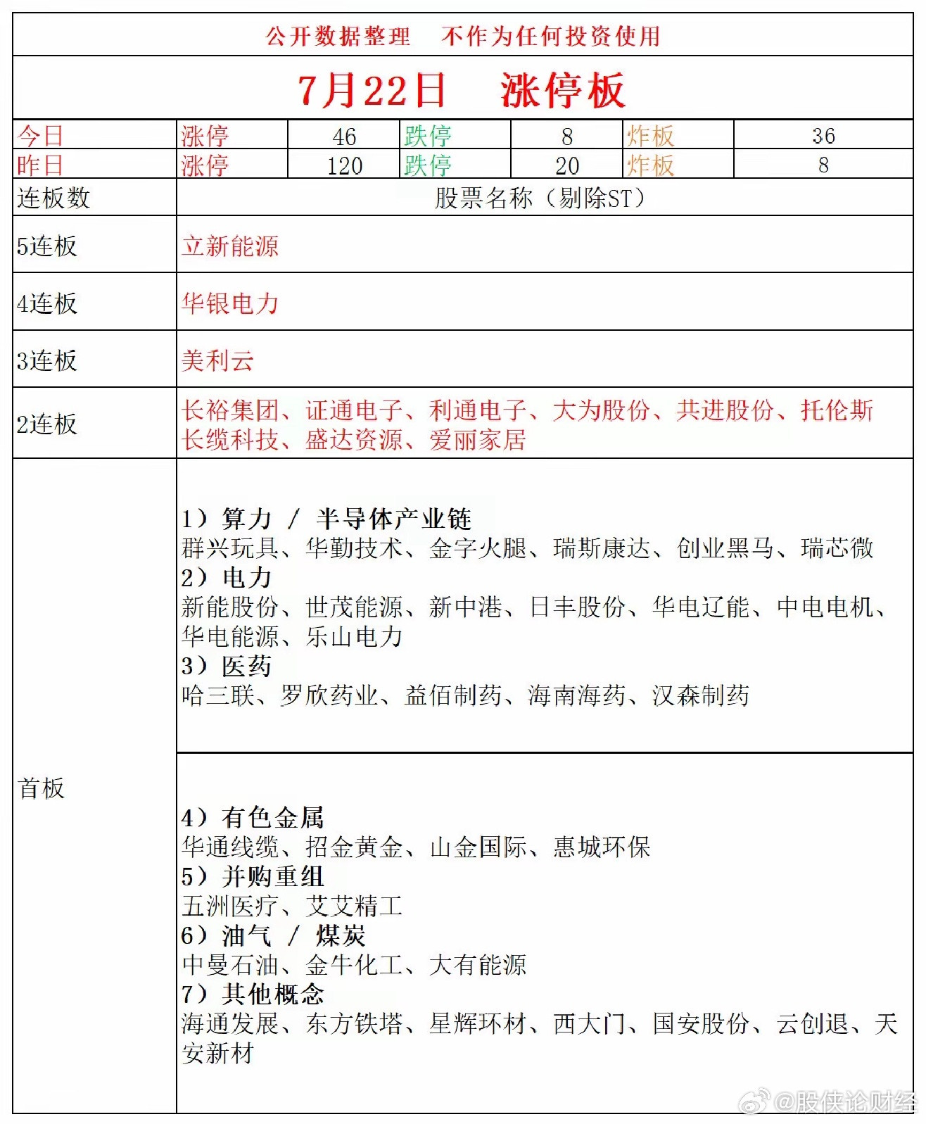 7月22日涨停复盘