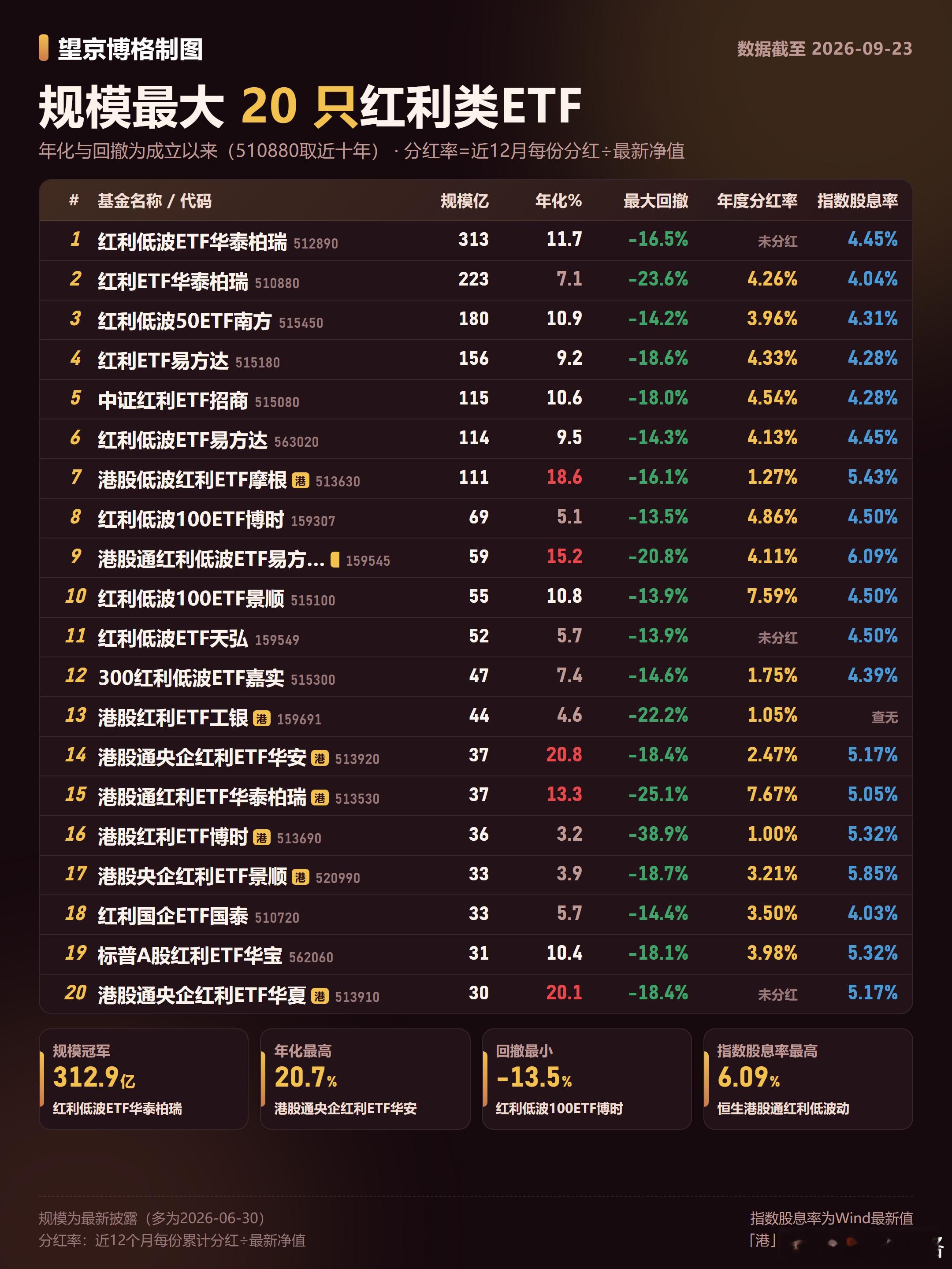 注意！红利ETF吃息也要扛波动的~博格把规模最大的20只红利类ETF拉出来，一张