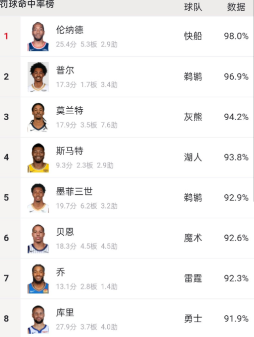 NBA本赛季最离谱的一项数据！库里罚球命中率居然连前五都不是！本赛季的NBA已经