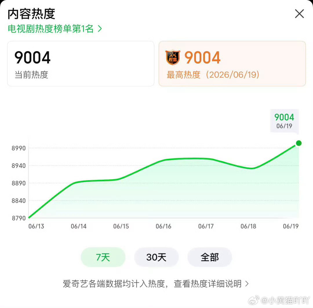 南部档案爱奇艺热度破9000恭喜张新成丁禹兮《南部档案》🥝热度破9000